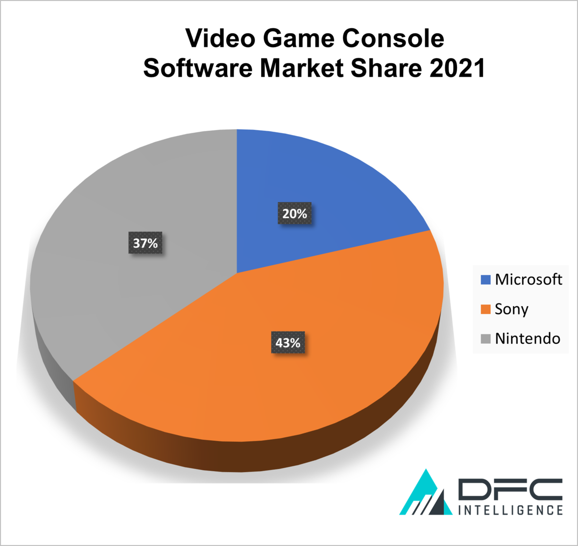 Console Market Share Q3 2026